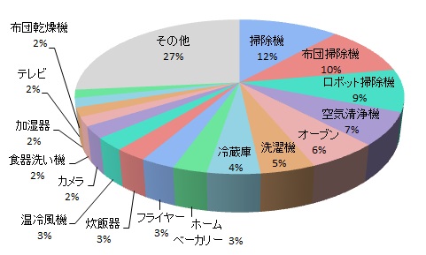 「一番欲しい商品」ランキング（種類別）