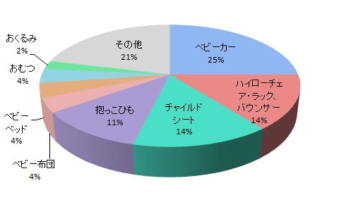 「一番欲しい商品」ランキング