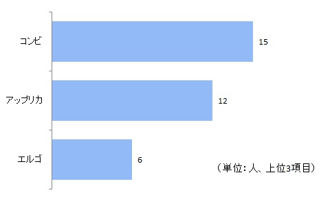 メーカー名別上位ランキング