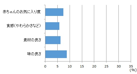 野菜とりんごハイハイン（亀田製菓） グラフ