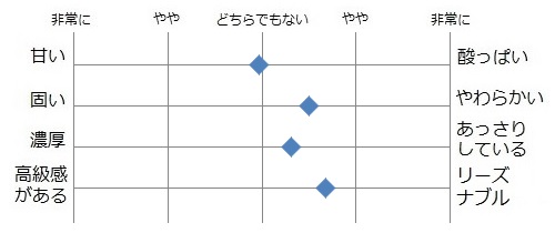 ナチュレ 恵 megumi （雪印メグミルク） グラフ