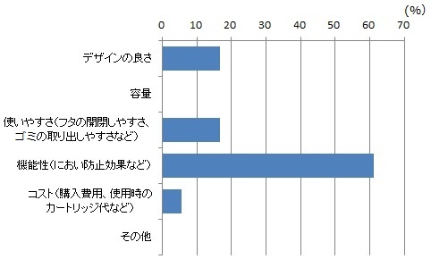 強力防臭抗菌おむつポット ポイテック（コンビ） グラフ