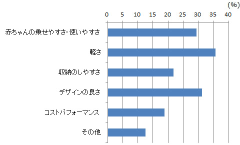 紙おむつ処理ポット におわなくてポイ グラフ