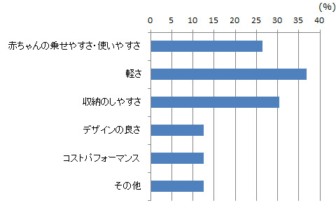 紙おむつ処理ポット におい・クルルンポイ（コンビ） グラフ