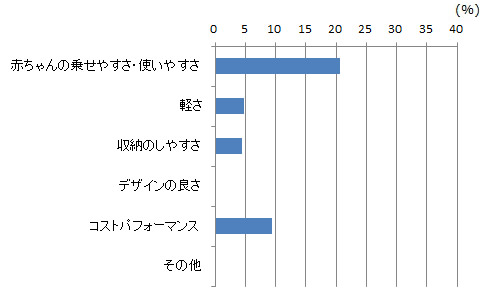 強力防臭抗菌おむつポット ポイテック（コンビ） グラフ