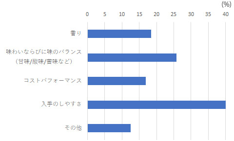 ネスカフェ ゴールドブレンド カフェインレス（ネスレ日本） グラフ