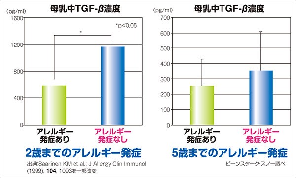 母乳中のTGF-β濃度比較