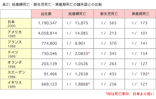 妊産婦死亡・新生児死亡・周産期死亡の諸外国との比較 表