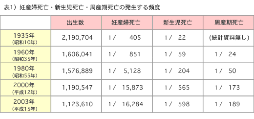妊産婦死亡・新生児死亡・周産期死亡の発生する頻度 表