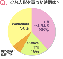 雛人形は年明けから２月初旬までに買いましょう ママのための初節句Q&A