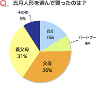 誰が 買う 男の子 初節句