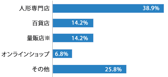 五月人形またはかぶとをどこで購入しますか?アンケートグラフ