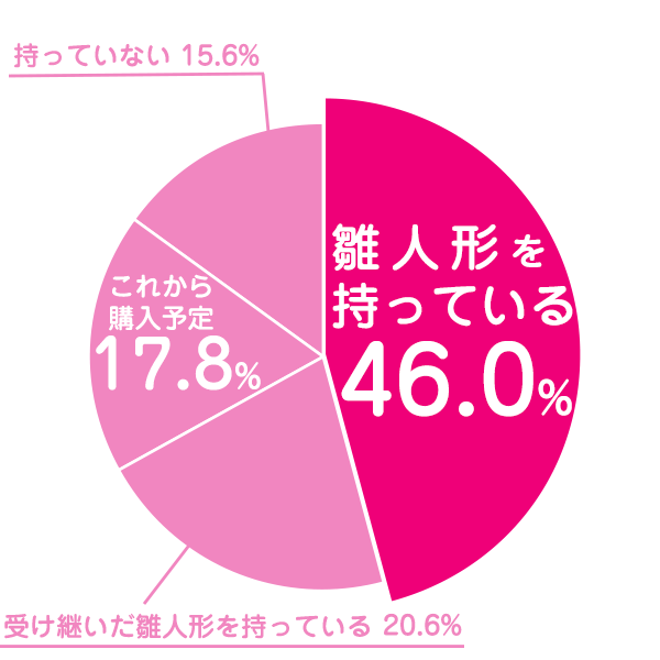 お子さんの雛人形をお持ちですか？アンケート結果