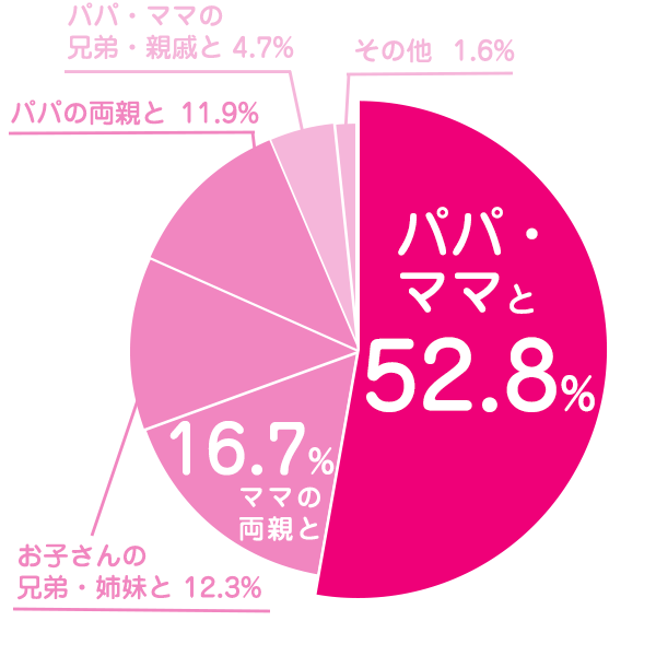 ひな祭りはどなたとお祝いしましたか？アンケート結果