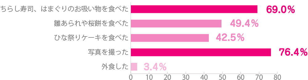 去年はお子さんのひな祭りをどのようにお祝いしましたか？アンケート結果