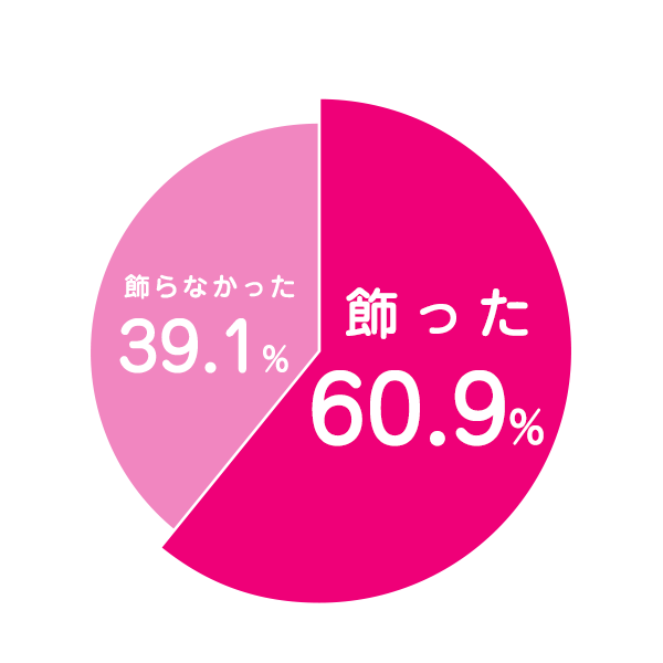 去年はお子さんのひな祭りをお祝いしましたか？アンケート結果