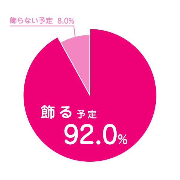 今年は、ひな祭り（桃の節句）に雛人形を飾りますか？アンケート結果