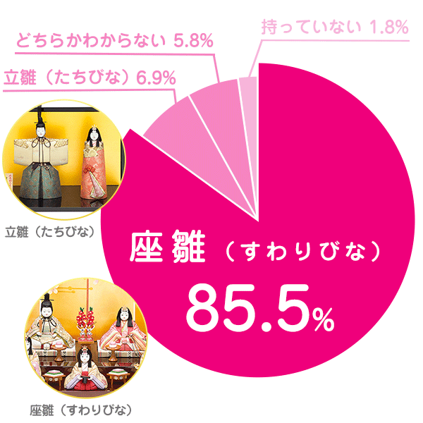 雛人形はどちらのタイプですか？アンケート結果