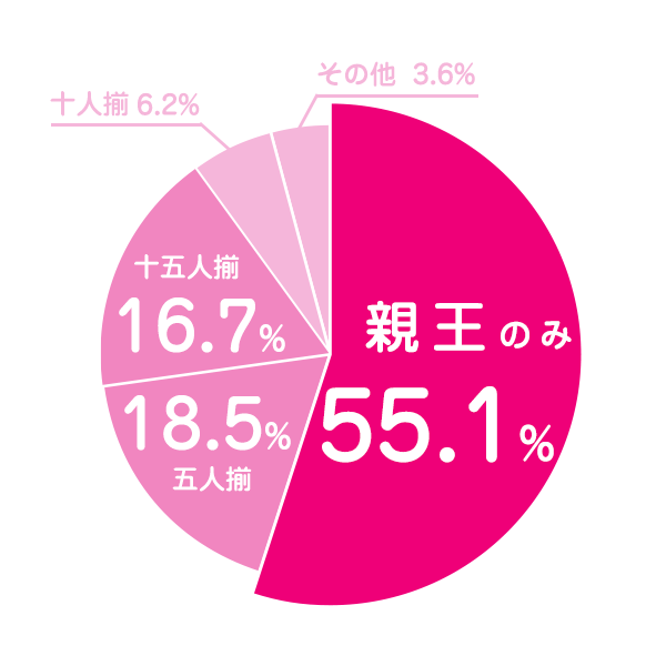 雛人形の人数を教えてください アンケート結果