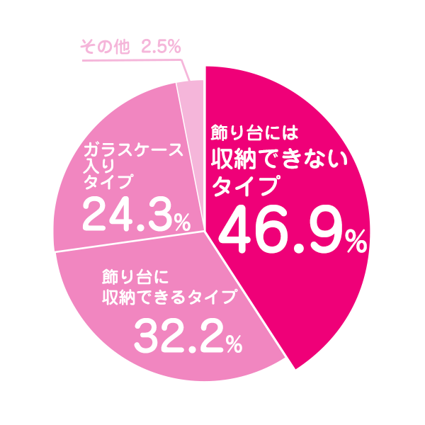 雛人形の収納はどのタイプですか？アンケート結果