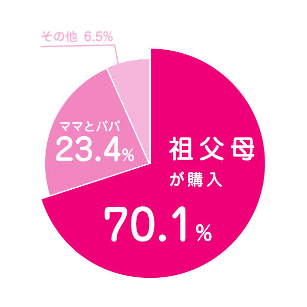 お子さんの雛人形は、どなたが購入されましたか？アンケート結果