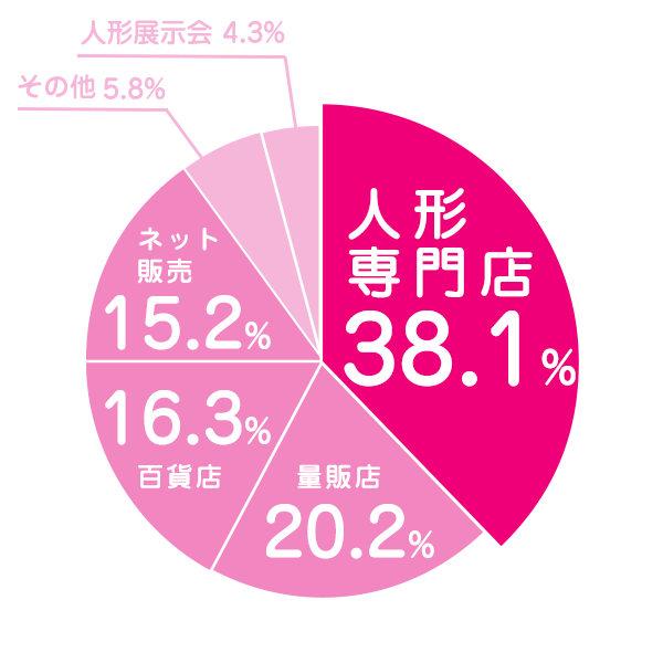 雛人形はどちらで購入されましたか？アンケート結果