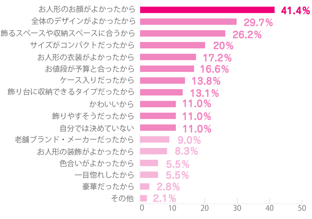 雛人形ご購入時のお値段を教えてください アンケート結果