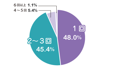 赤ちゃんの保湿ケアは1日何回していますか?