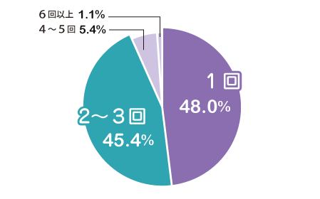 赤ちゃんの保湿ケアは1日何回していますか？