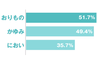 グラフ おりもの:51.7% かゆみ:49.4%