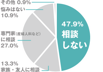 グラフ 相談しない:47.9%