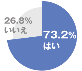 グラフ はい:73.2%