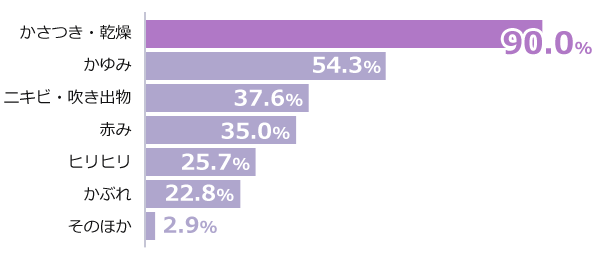 グラフ かさつき・乾燥:90%