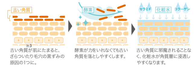 コラージュ洗顔パウダーのお肌が潤っていく図 古い角質に邪魔されることなく、化粧水が角質層に浸透しやすくなります