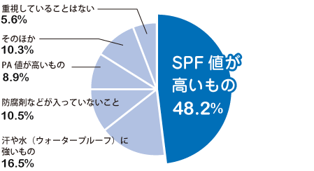 サンスクリーン剤の機能として重視していることは？(円グラフ) SPF値が高いもの:48.2% 汗や水に強いもの:16.5%