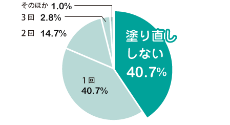 1日に何回サンスクリーン剤を塗り直すのか(円グラフ) 塗りなおししない:40.7% 1回:40.7%