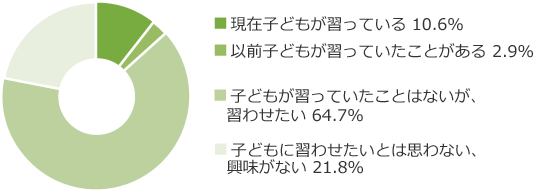 英語の習い事をどう考えていますか？