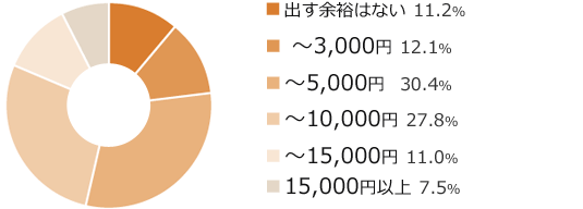 習いごとには、（子ども1人につき）月にいくらまでなら出せますか？