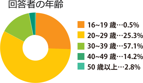 回答者の年齢
