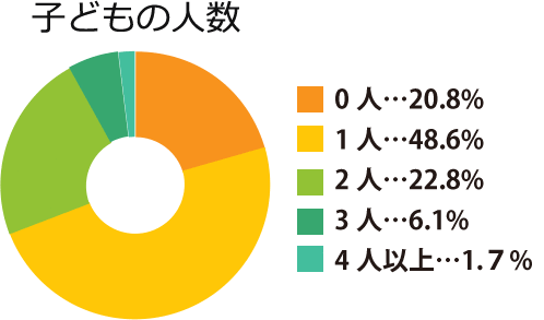 子どもの人数