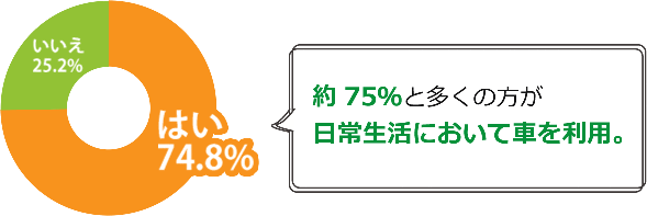 あなたは普段、車の運転をしますか?