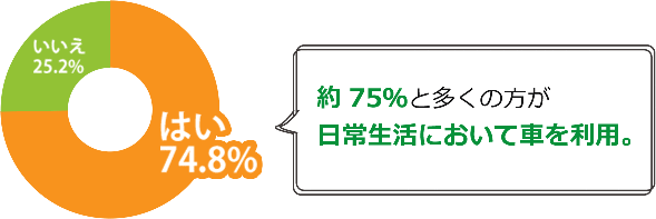 あなたは普段、車の運転をしますか？