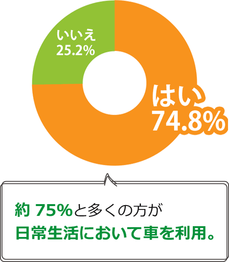 あなたは普段、車の運転をしますか?