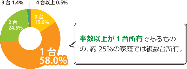 現在、車を何台お持ちですか?