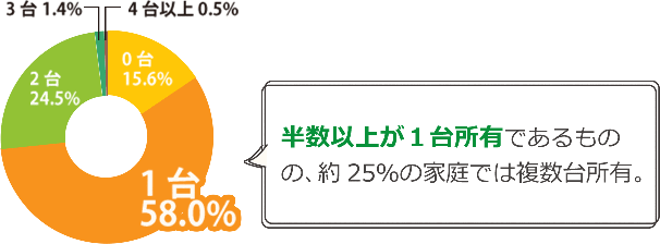 現在、車を何台お持ちですか？