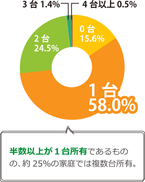 現在、車を何台お持ちですか？