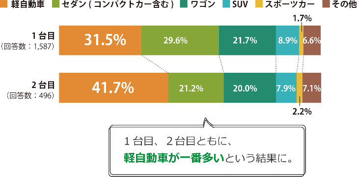 所有車のタイプは?