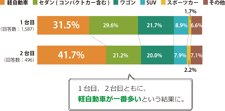 所有車のタイプは？