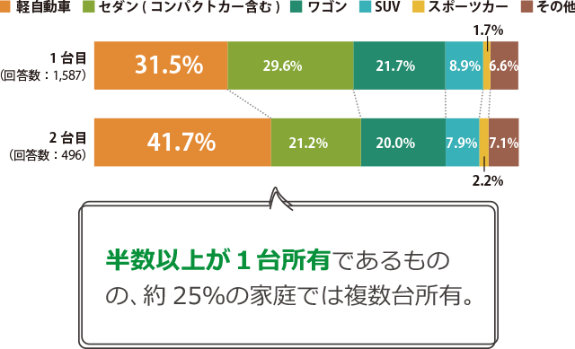 所有車のタイプは?