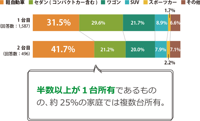 所有車のタイプは？